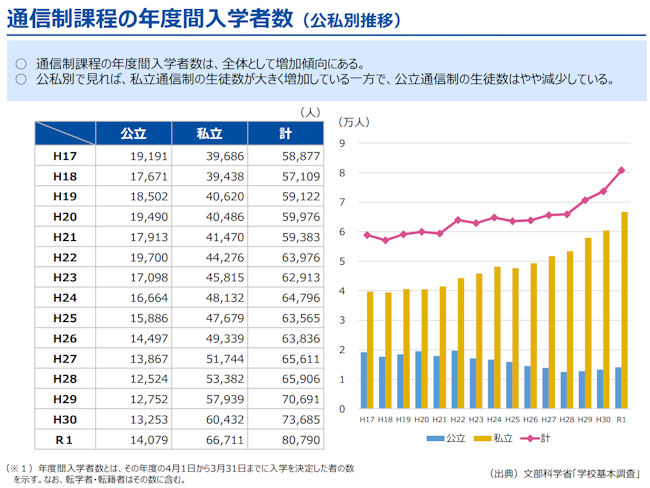 通信制高校　入学者数